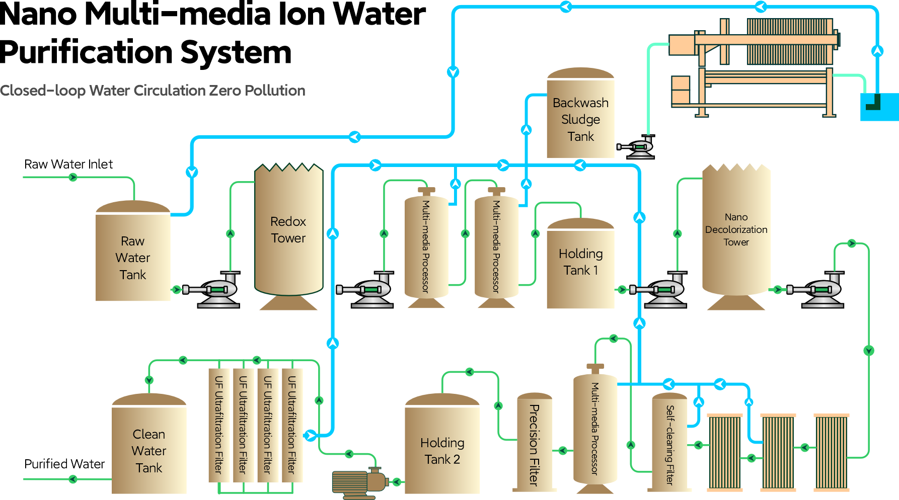Nanomaterial Ion Purification Equipment and Closed-Loop Water Cycle Diagram