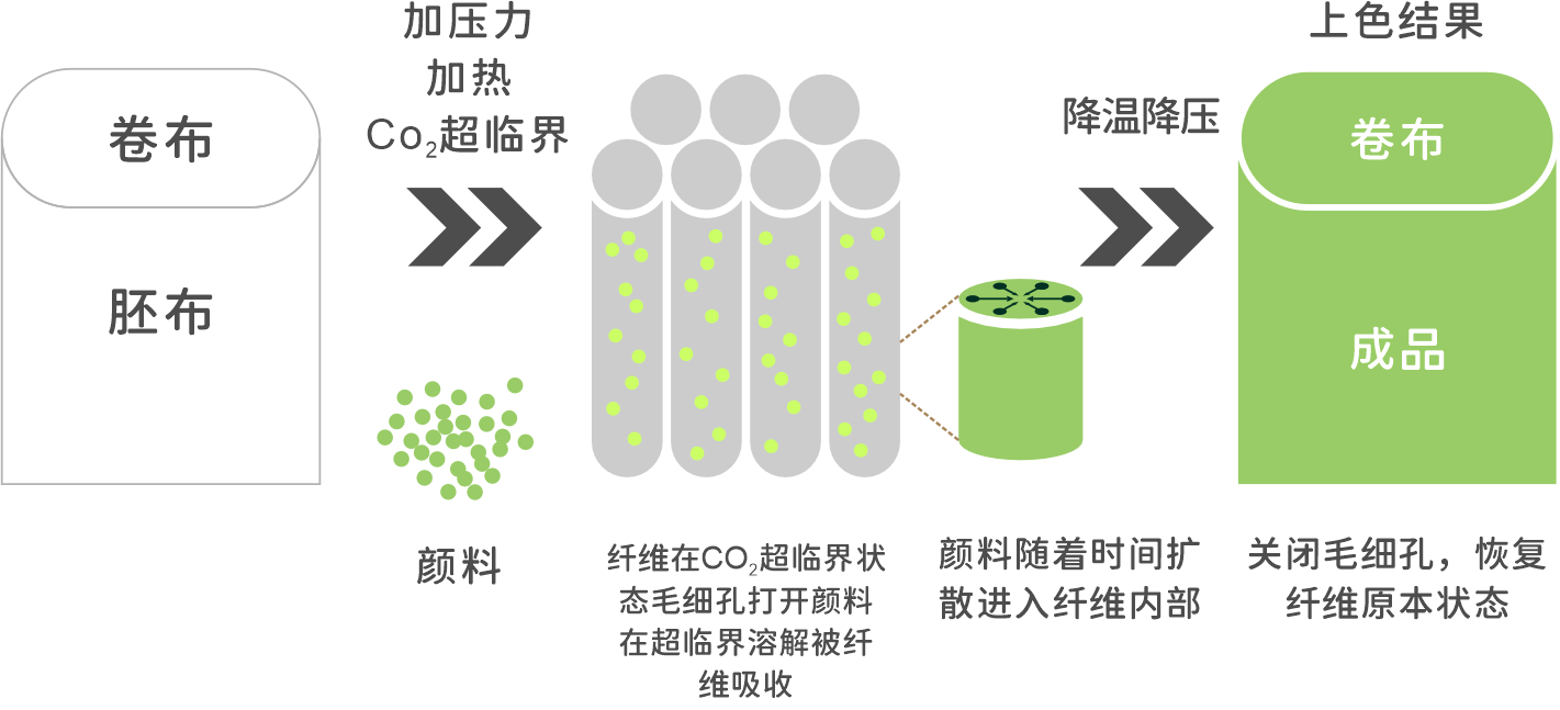 超临界 CO₂ 染色原理：加压力加热、颜料扩散、降温降压与成品