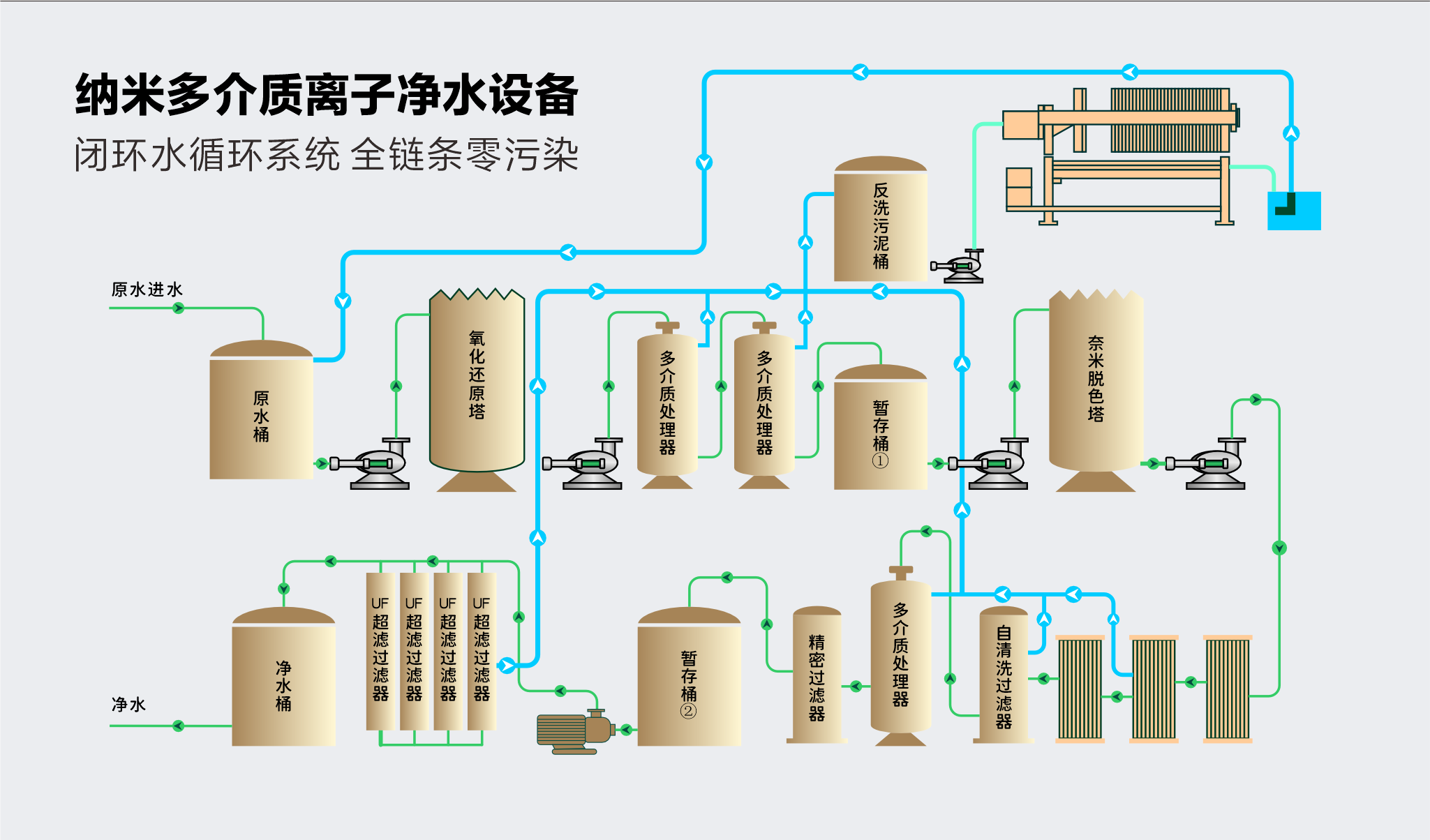 纳米多介质离子净水设备与闭环水循环示意图