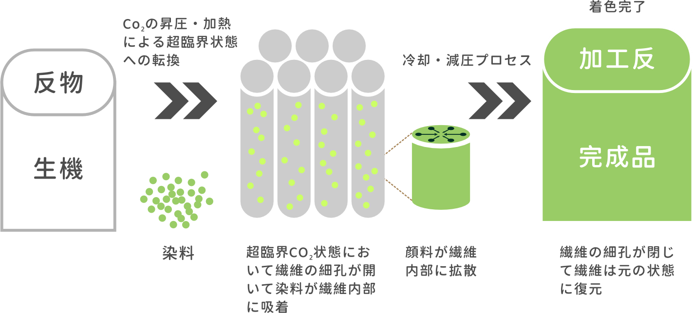 超临界 CO₂ 染色原理：加压力加热、颜料扩散、降温降压与成品